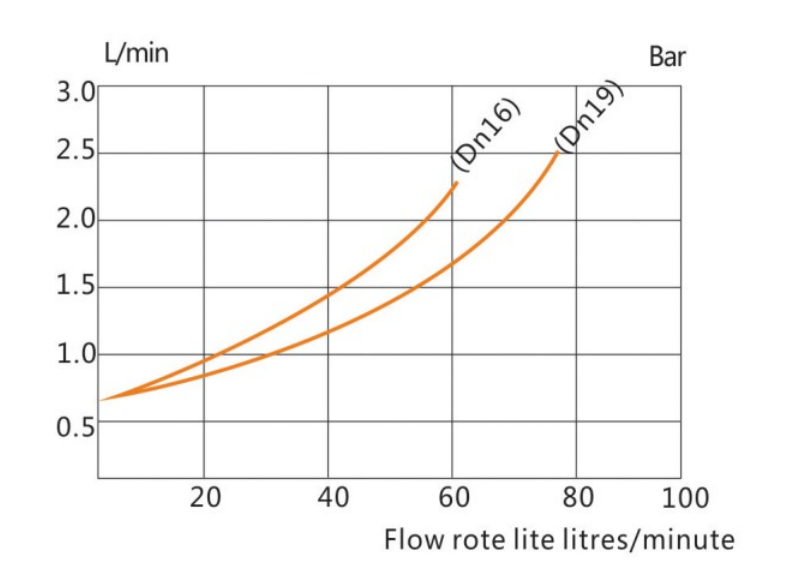 Flow diagram